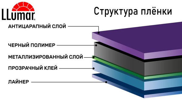ATR 5% CH SR HPR LLumar Пленка автомобильная метализированная ATR 5% CH SR HPR LLumar Пленка автомобильная метализированная